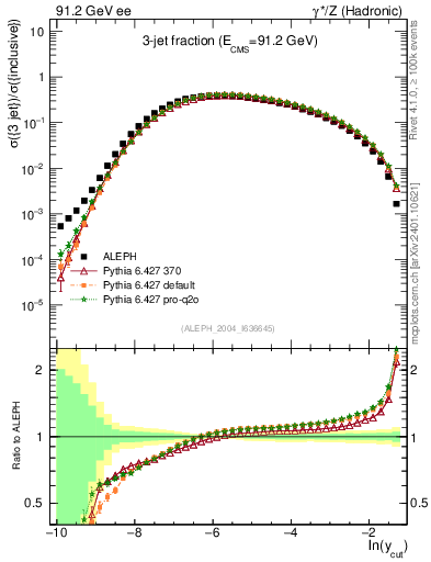 Plot of rate-3jet in 91.2 GeV ee collisions
