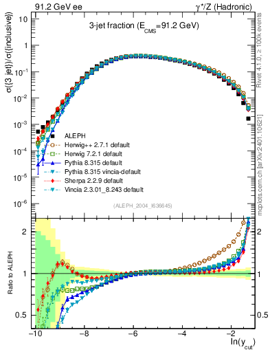 Plot of rate-3jet in 91.2 GeV ee collisions