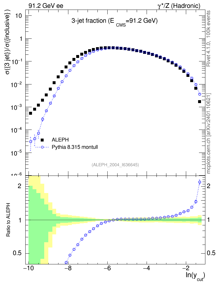 Plot of rate-3jet in 91.2 GeV ee collisions