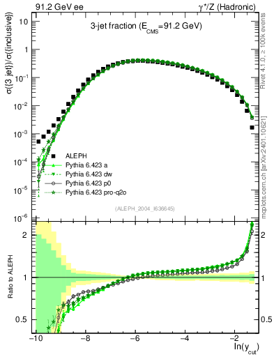 Plot of rate-3jet in 91.2 GeV ee collisions