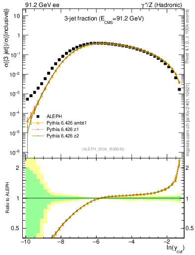 Plot of rate-3jet in 91.2 GeV ee collisions