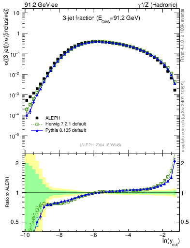 Plot of rate-3jet in 91.2 GeV ee collisions