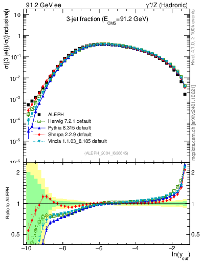 Plot of rate-3jet in 91.2 GeV ee collisions
