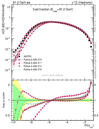 Plot of rate-3jet in 91.2 GeV ee collisions