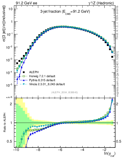 Plot of rate-3jet in 91.2 GeV ee collisions