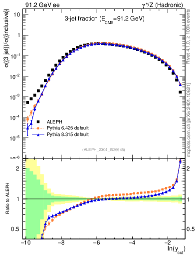 Plot of rate-3jet in 91.2 GeV ee collisions