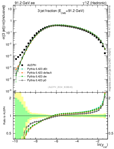 Plot of rate-3jet in 91.2 GeV ee collisions