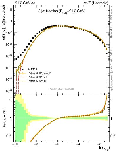 Plot of rate-3jet in 91.2 GeV ee collisions