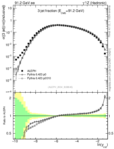 Plot of rate-3jet in 91.2 GeV ee collisions