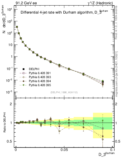 Plot of rate-3jet in 91.2 GeV ee collisions