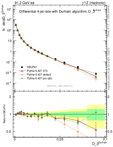Plot of rate-3jet in 91.2 GeV ee collisions