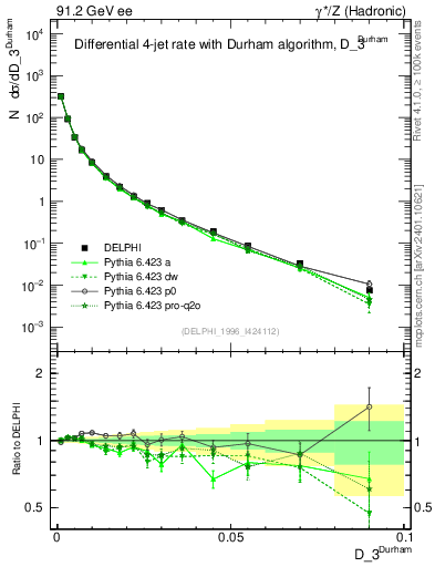 Plot of rate-3jet in 91.2 GeV ee collisions