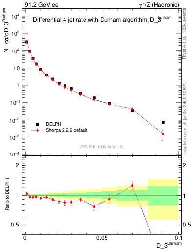 Plot of rate-3jet in 91.2 GeV ee collisions