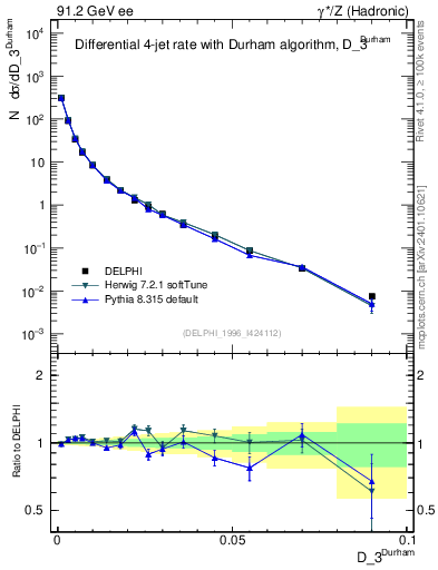 Plot of rate-3jet in 91.2 GeV ee collisions