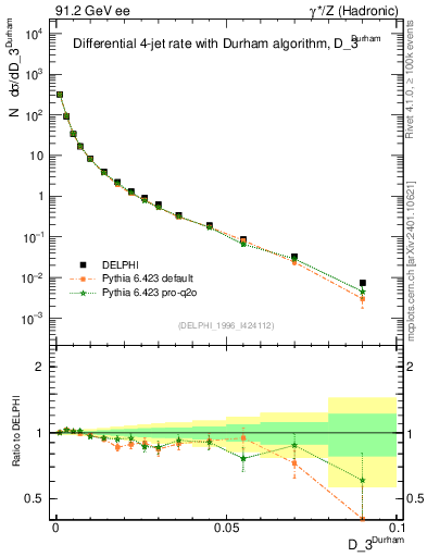 Plot of rate-3jet in 91.2 GeV ee collisions