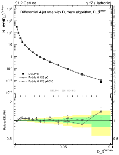 Plot of rate-3jet in 91.2 GeV ee collisions