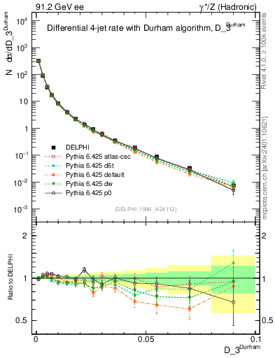 Plot of rate-3jet in 91.2 GeV ee collisions