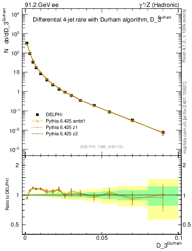 Plot of rate-3jet in 91.2 GeV ee collisions