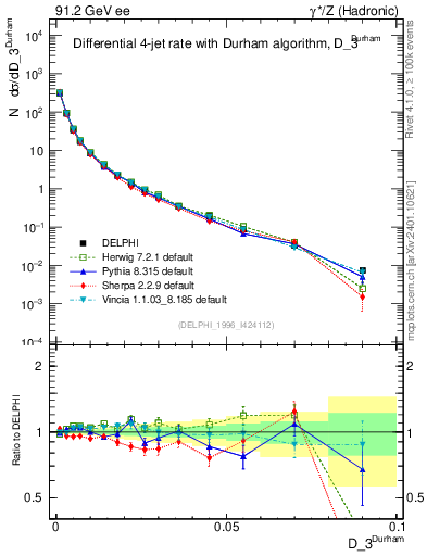 Plot of rate-3jet in 91.2 GeV ee collisions