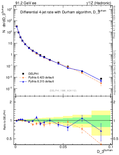Plot of rate-3jet in 91.2 GeV ee collisions