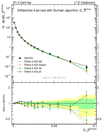 Plot of rate-3jet in 91.2 GeV ee collisions