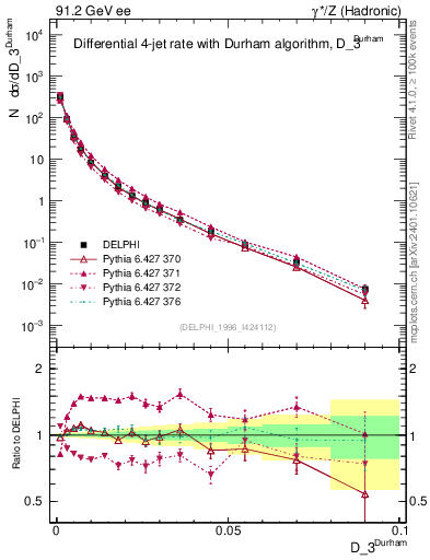 Plot of rate-3jet in 91.2 GeV ee collisions