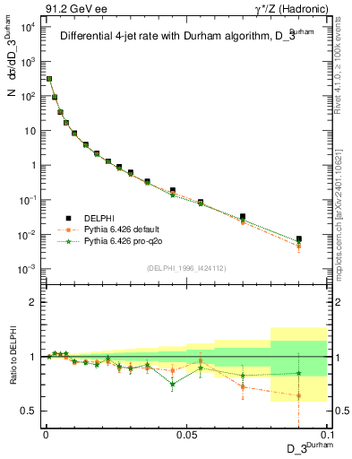 Plot of rate-3jet in 91.2 GeV ee collisions