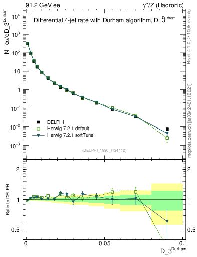 Plot of rate-3jet in 91.2 GeV ee collisions