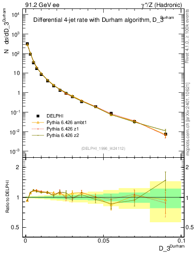 Plot of rate-3jet in 91.2 GeV ee collisions