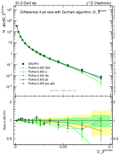 Plot of rate-3jet in 91.2 GeV ee collisions