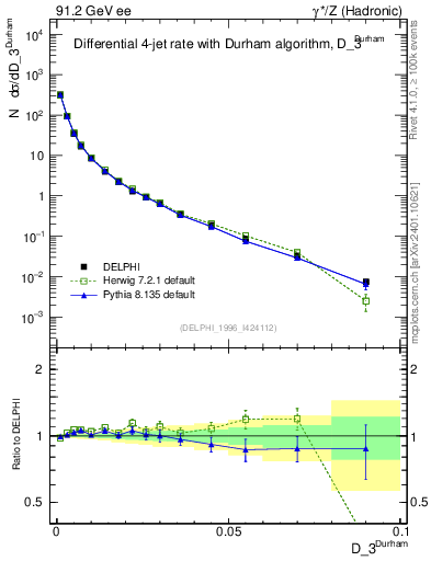 Plot of rate-3jet in 91.2 GeV ee collisions