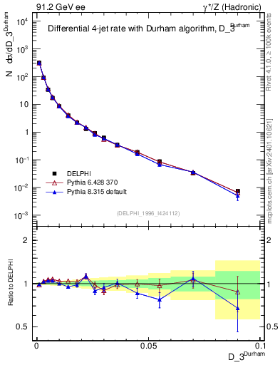 Plot of rate-3jet in 91.2 GeV ee collisions