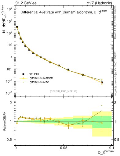 Plot of rate-3jet in 91.2 GeV ee collisions