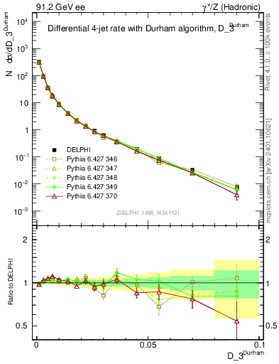 Plot of rate-3jet in 91.2 GeV ee collisions
