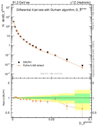 Plot of rate-3jet in 91.2 GeV ee collisions