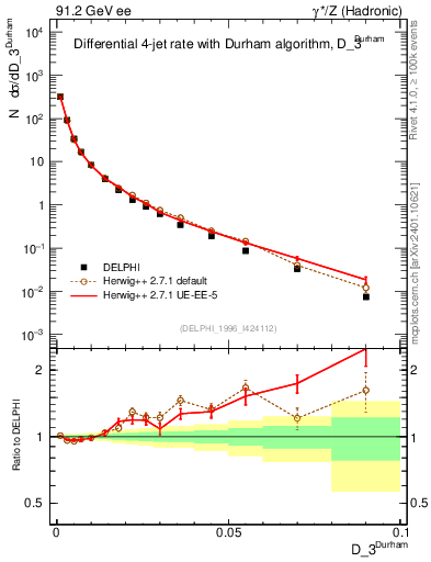 Plot of rate-3jet in 91.2 GeV ee collisions
