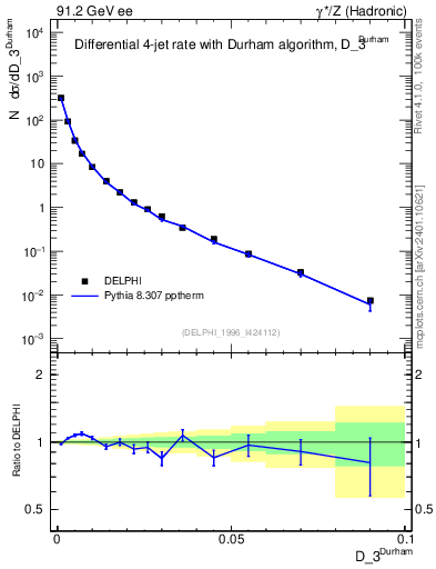 Plot of rate-3jet in 91.2 GeV ee collisions