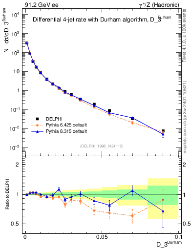 Plot of rate-3jet in 91.2 GeV ee collisions