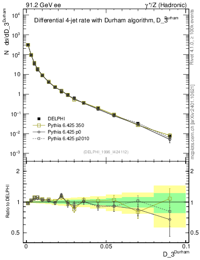 Plot of rate-3jet in 91.2 GeV ee collisions