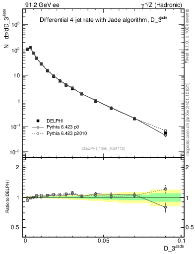 Plot of rate-3jet in 91.2 GeV ee collisions