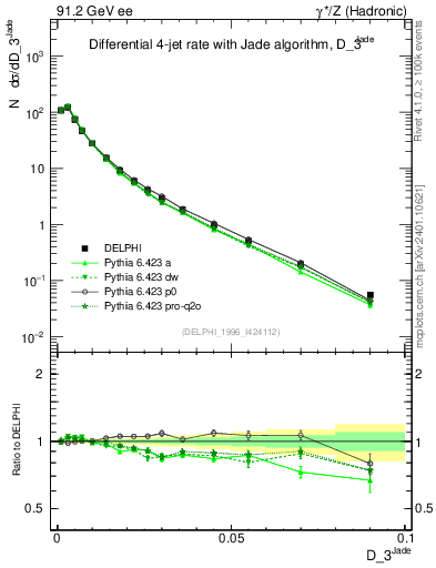 Plot of rate-3jet in 91.2 GeV ee collisions