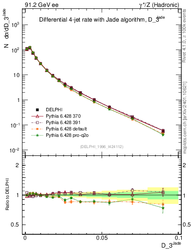 Plot of rate-3jet in 91.2 GeV ee collisions