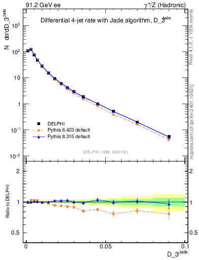 Plot of rate-3jet in 91.2 GeV ee collisions