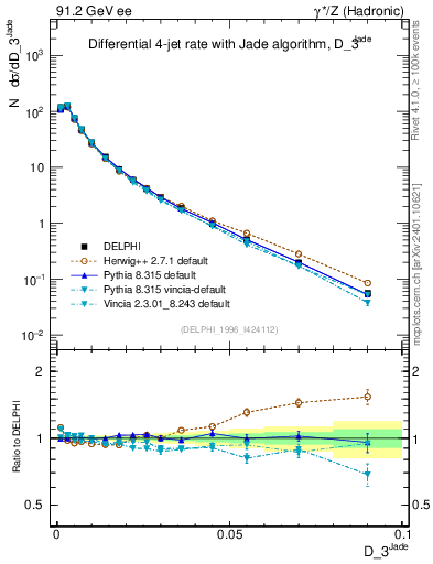 Plot of rate-3jet in 91.2 GeV ee collisions