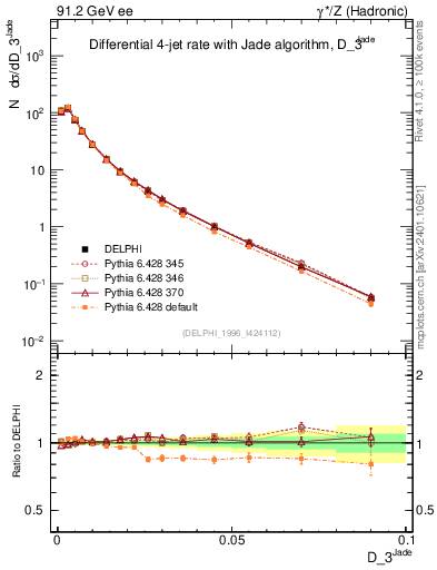 Plot of rate-3jet in 91.2 GeV ee collisions