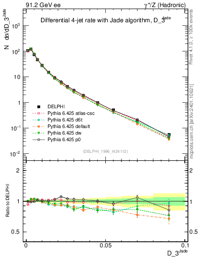 Plot of rate-3jet in 91.2 GeV ee collisions