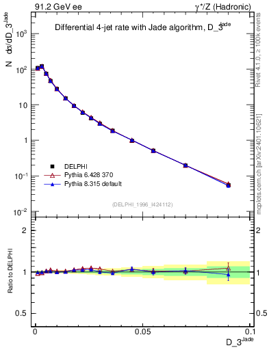 Plot of rate-3jet in 91.2 GeV ee collisions