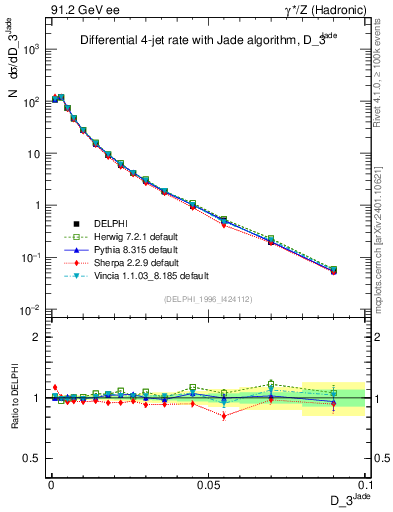 Plot of rate-3jet in 91.2 GeV ee collisions