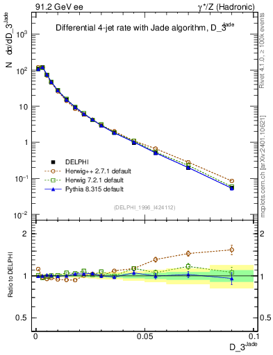 Plot of rate-3jet in 91.2 GeV ee collisions