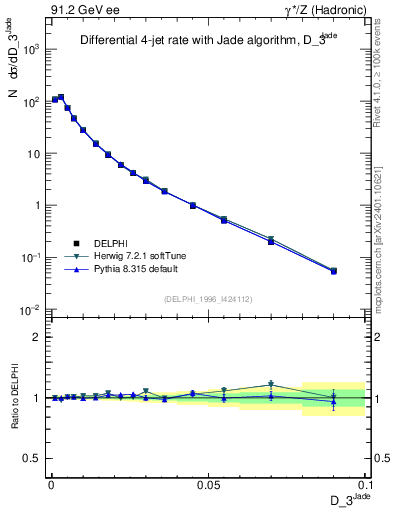 Plot of rate-3jet in 91.2 GeV ee collisions